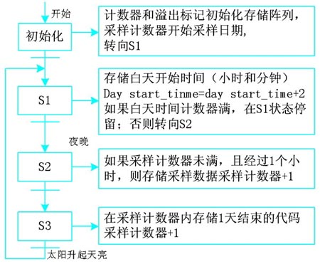 存儲(chǔ)過程順序功能圖