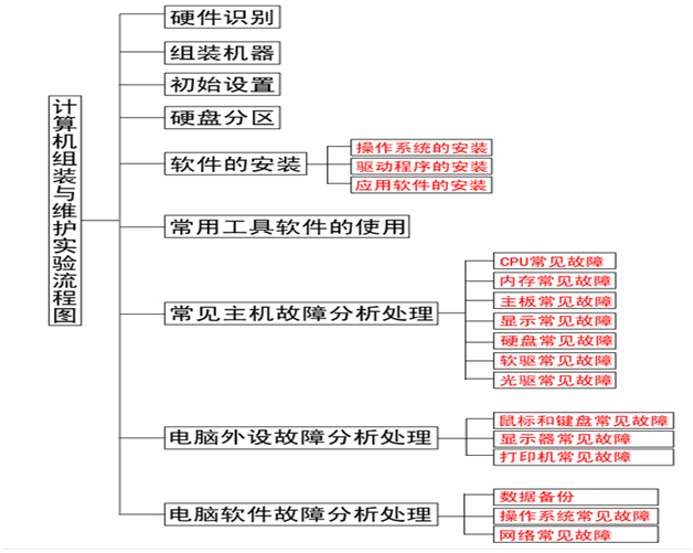 計算機(jī)組裝與維護(hù)實(shí)驗(yàn)流程