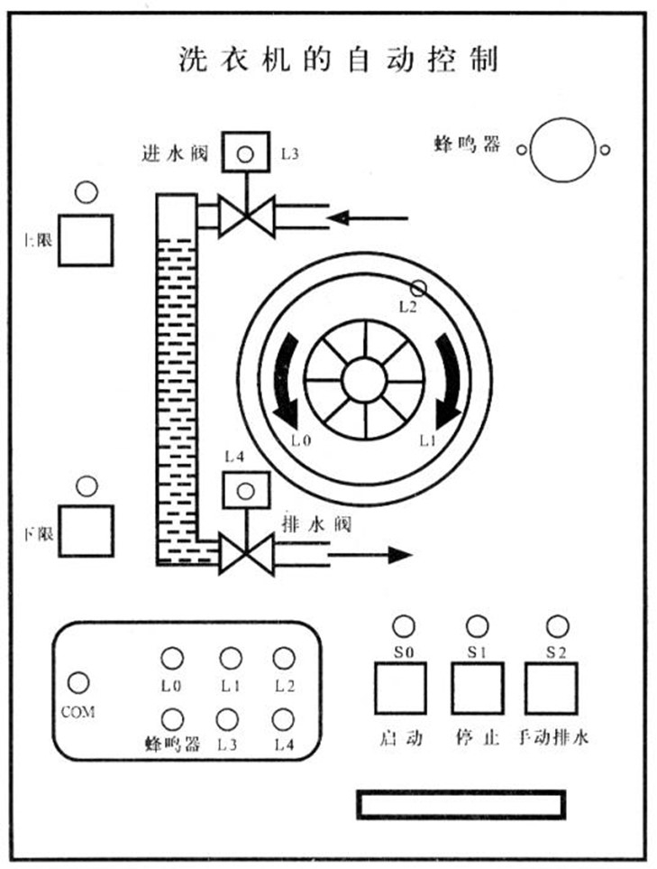 洗衣機(jī)自動控制演示版