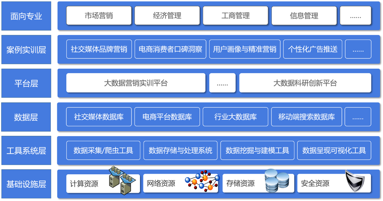 大數(shù)據(jù)營(yíng)銷實(shí)訓(xùn)平臺(tái)整體框架
