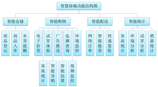 智慧商城功能結構圖
