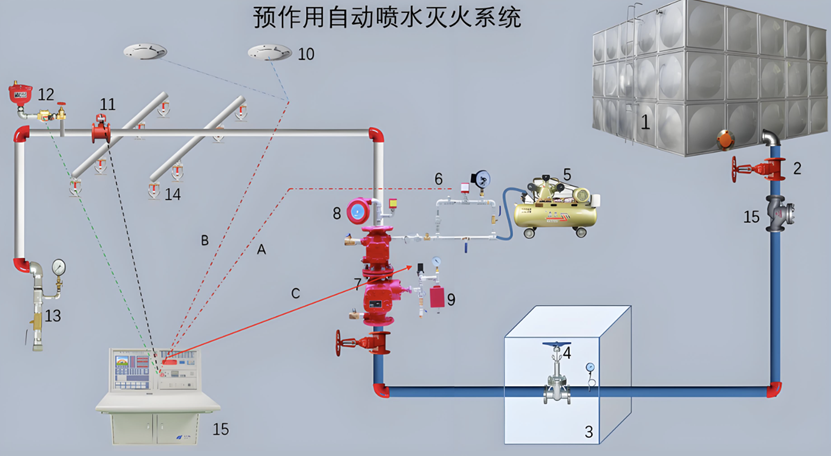 預(yù)作用式滅火系統(tǒng)