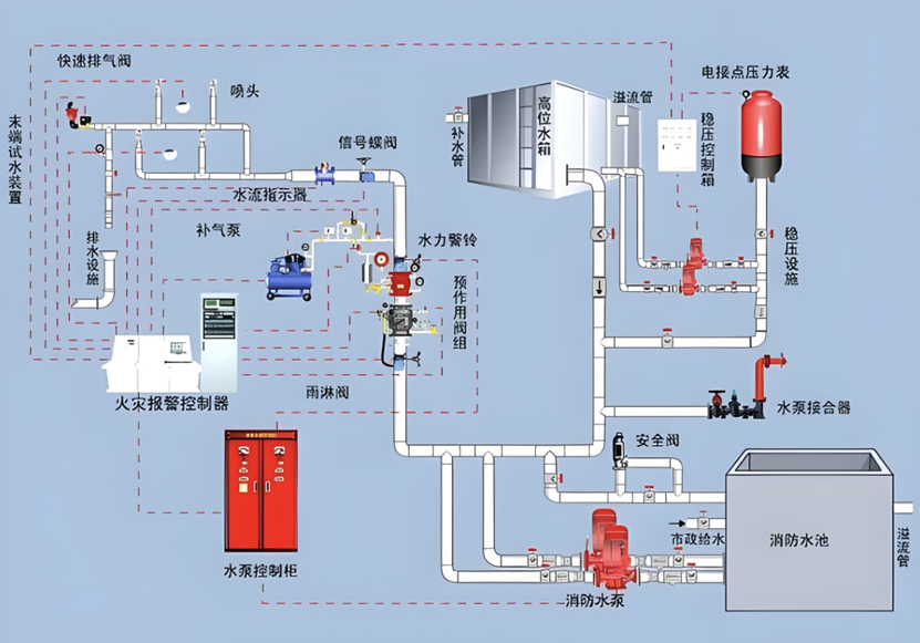 預(yù)作用式滅火系統(tǒng)