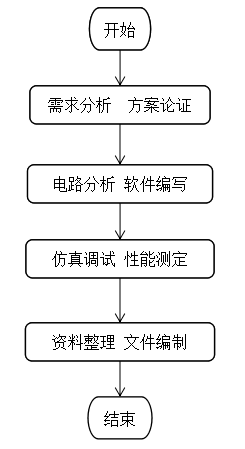 設(shè)計(jì)流程圖
