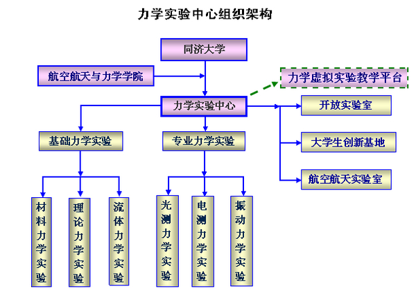 力學(xué)實驗中心組織架構(gòu)