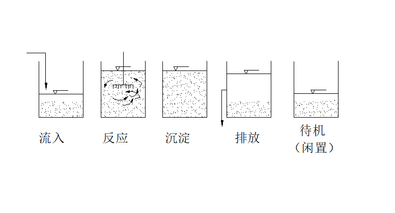 SBR工藝曝氣池運行工序示意圖