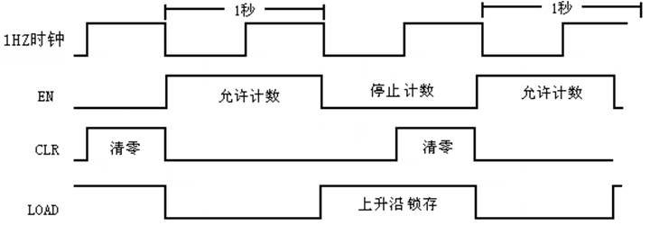 控制信號時序關系