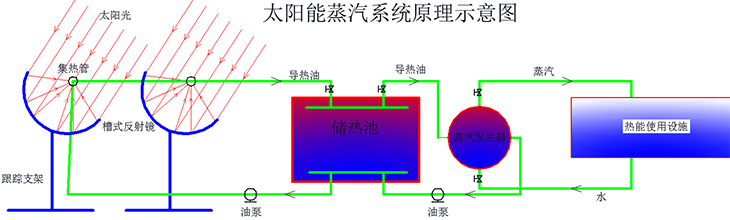 太陽能蒸汽系統(tǒng)